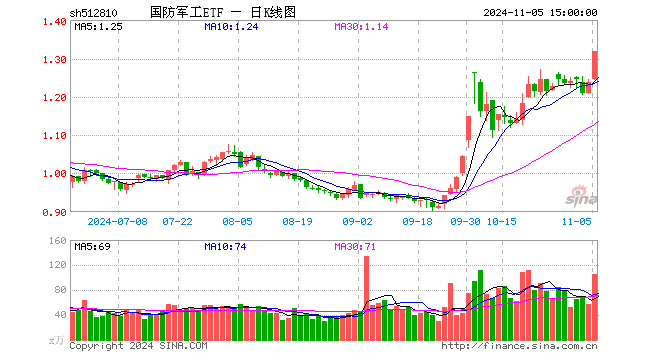 “歼-35A”官宣，军工股沸腾！国防军工ETF（512810）放量上探6.55%创1年半新高，标的指数阶段反弹近40%！