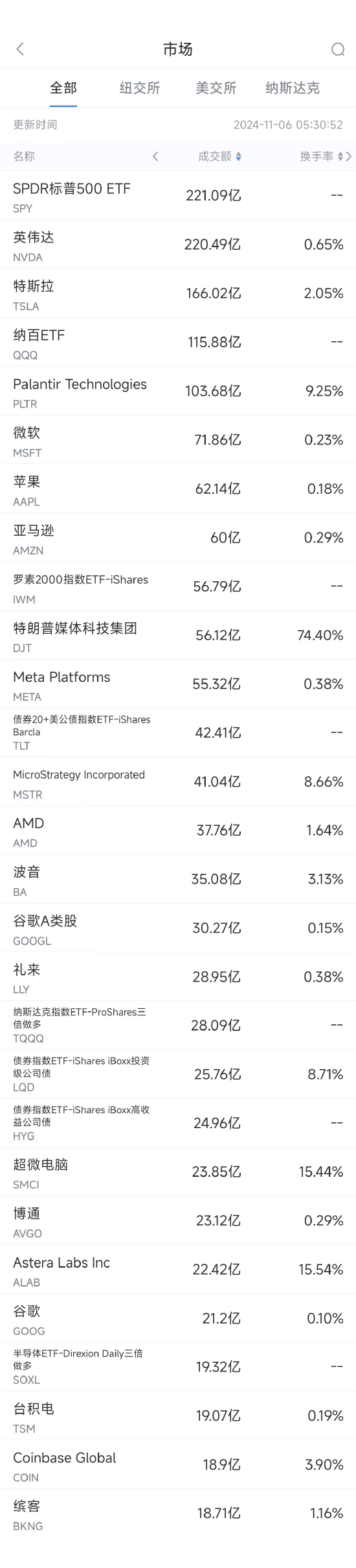 11月5日美股成交额前20：英伟达超过苹果成全球市值第一大公司