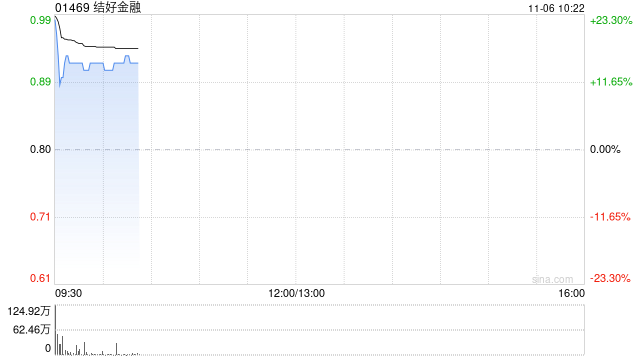 结好金融复牌涨超16% 获结好控股溢价39.5%提私有化