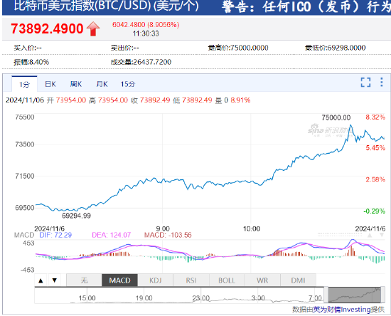 特朗普在大选初步开票结果中领先 比特币创历史新高