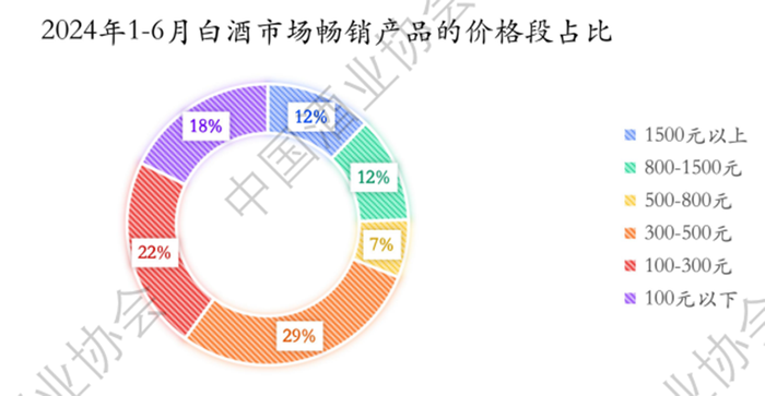 抢滩“500元”，次高端白酒战事升级