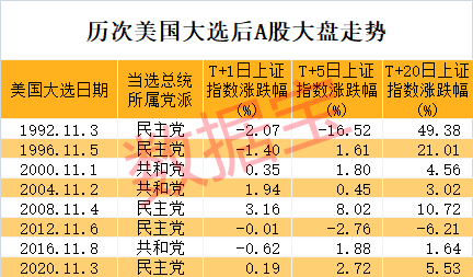 特朗普宣布胜选，特斯拉盘前暴涨！A股后市怎么走？这类股提前爆发