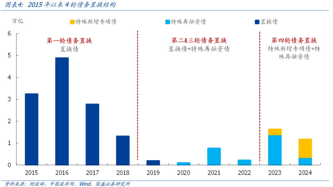 熊园：全面复盘史上4轮化债