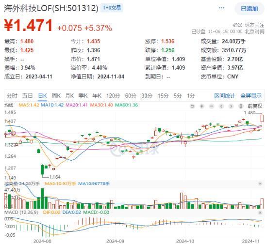 海外大选落地，这只QDII基金暴涨超5%！A股地产直线拉升，国防军工ETF（512810）续刷阶段新高！