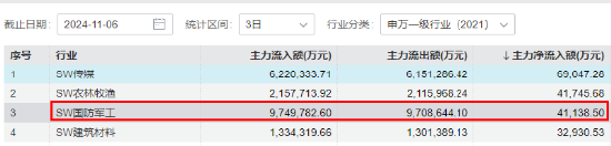 海外大选落地，这只QDII基金暴涨超5%！A股地产直线拉升，国防军工ETF（512810）续刷阶段新高！