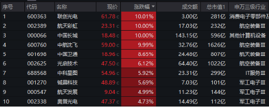 主力重金押注！国防军工ETF（512810）涨1.21%续刷阶段新高！中国航展开幕在即，中航沈飞等多股连板！