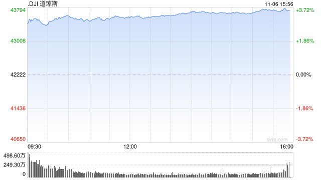 尾盘：美股再创新高 道指飙升逾1400点