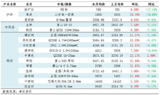 月度跟踪：钢铁产业链数据全景及传导逻辑分析（10月）