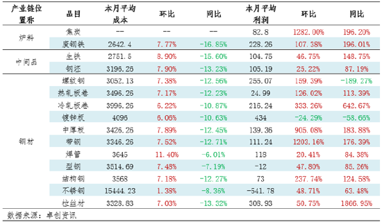 月度跟踪：钢铁产业链数据全景及传导逻辑分析（10月）