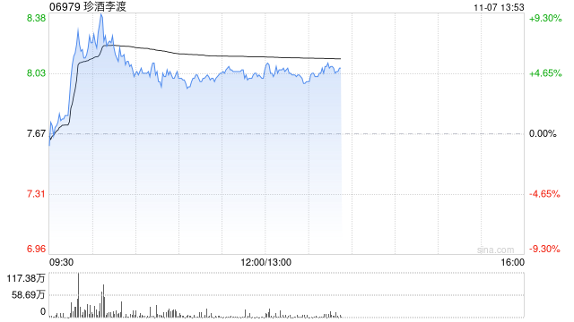 珍酒李渡股价涨逾5% 机构称商务及宴席需求有望修复