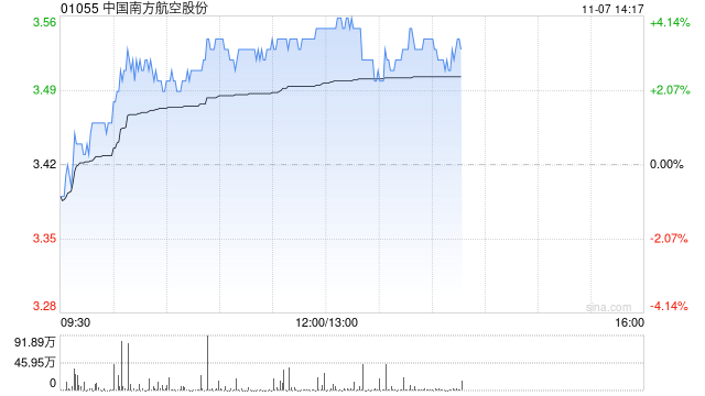 南方航空早盘涨超3% 南航集团签署18个进口项目订单