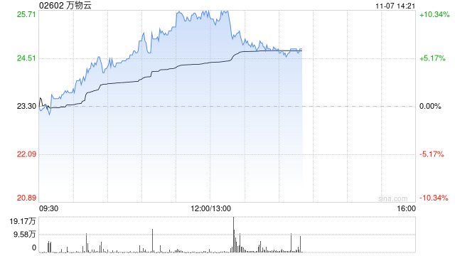 万物云早盘持续涨超7% 近日拟收购万科武汉新唐50%股权