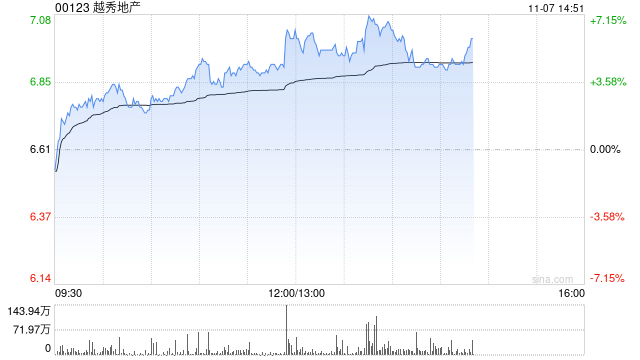 越秀地产早盘涨超4% 10月销售额同比增长46.8%
