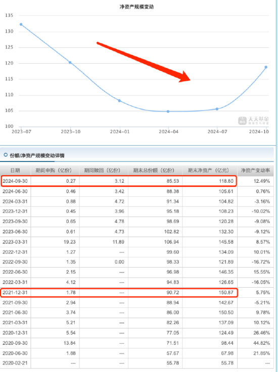 睿远均衡价值三年A自9月行情启动以来涨17.65%，跑输业绩基准8.2%，三季度加仓宁德时代