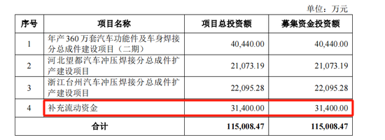 泰鸿万立IPO：6成收入靠吉利和长城，存在财务内控不规范