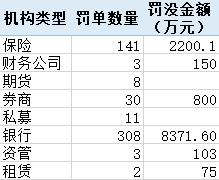 压实“三道防线”投行业务罚单大增 有银行因理财资金充当风险资产接盘侠被重罚丨金融合规月报10月