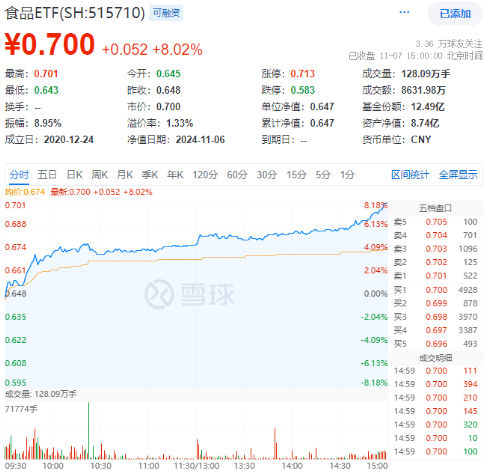 牛市旗手爆发，同花顺封板！券商ETF（512000）剑指涨停，金融科技ETF（159851）新高！大消费饮酒狂欢