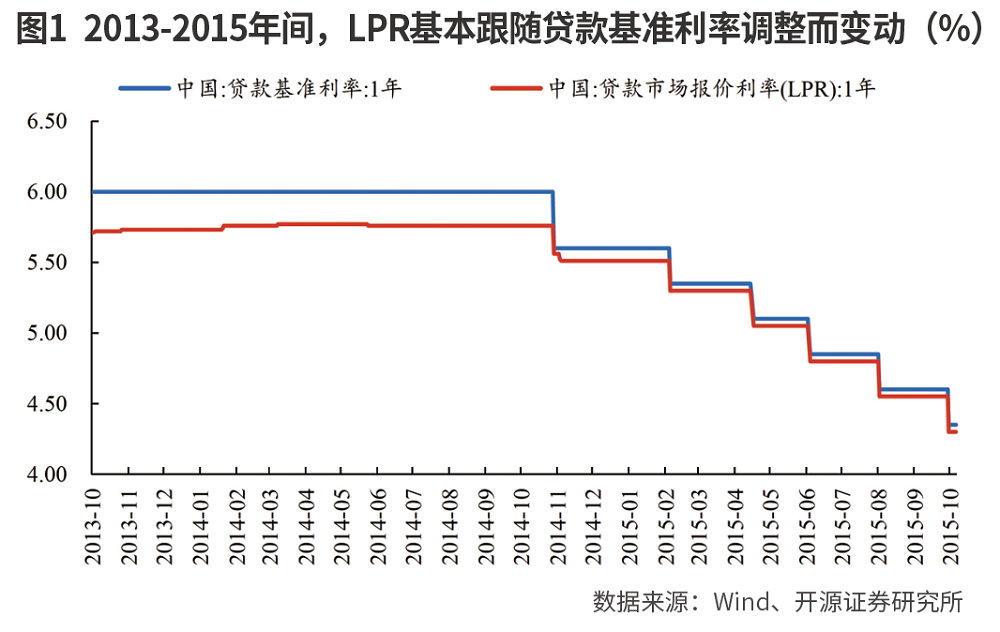 LPR改革或重塑银行资产比价