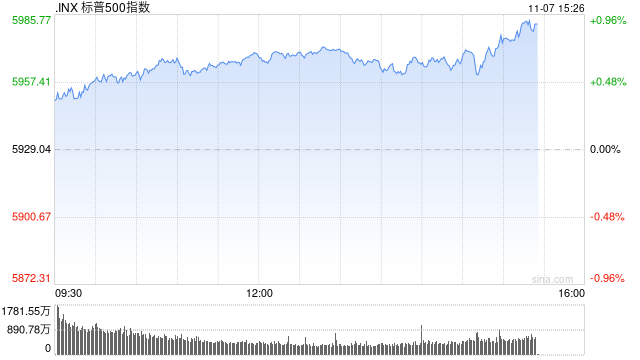 午盘：纳指与标普再创新高 市场等待联储决议
