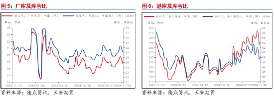 长安期货范磊：成本提振不强，但PG仍存套保空间