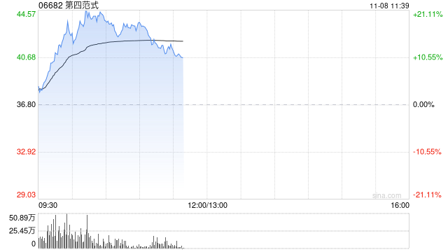 第四范式股价大涨逾20% 获纳入MSCI全球小盘股指数