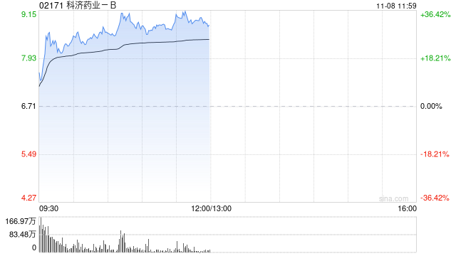 科济药业-B早盘涨逾22% 通用型CAR-T产品CT0590临床数据亮眼