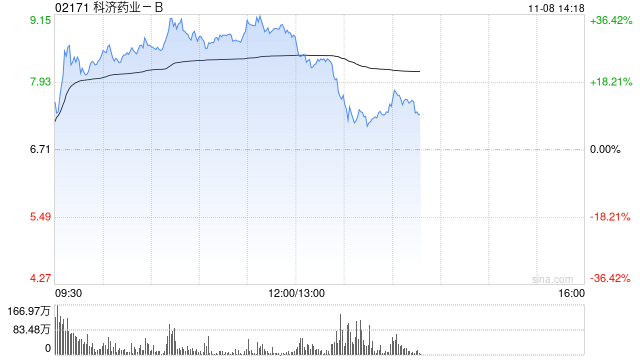 医药股早盘部分走高 科济药业-B涨超33%康宁杰瑞制药-B涨超8%
