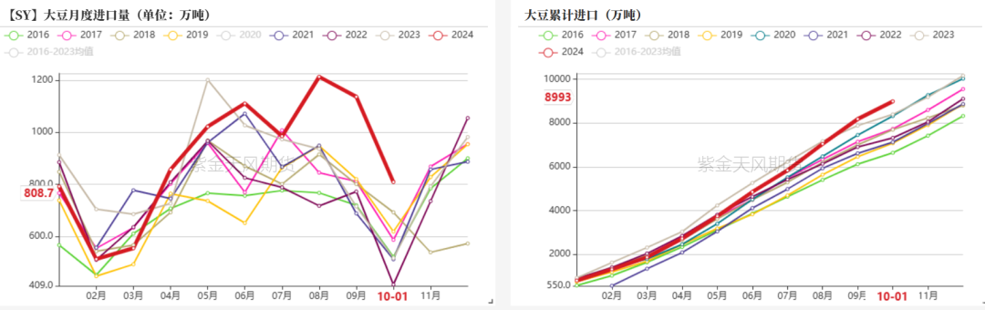 豆粕：18年贸易战VS 24年特朗普交易