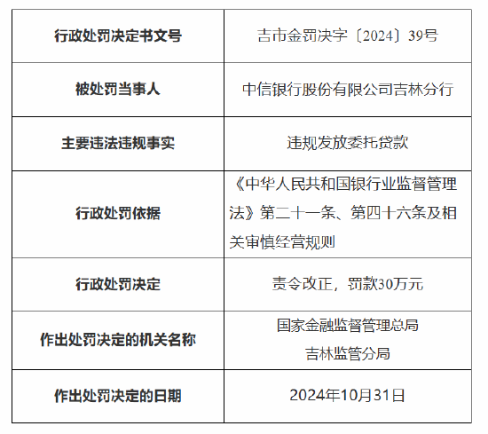 中信银行吉林分行被罚30万元：因违规发放委托贷款