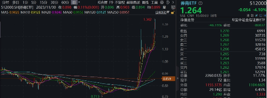 “旗手”罕见领跌，“一哥”逆市再探新高，还有多少空间？