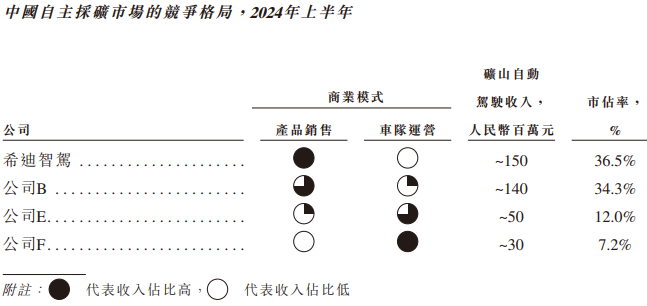 希迪智驾“竞速”自动驾驶上市潮：主业持续亏损、毛利率大幅波动