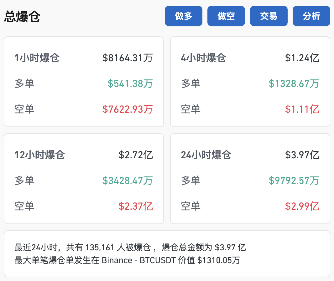 比特币突破79000美元，创历史新高！超13万人爆仓！