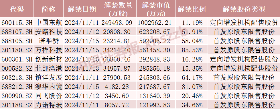 中国东航解禁市值超100亿元，为定向增发机构配售股份，最新股价比定增价格低7.37%，参与机构浮亏7亿元