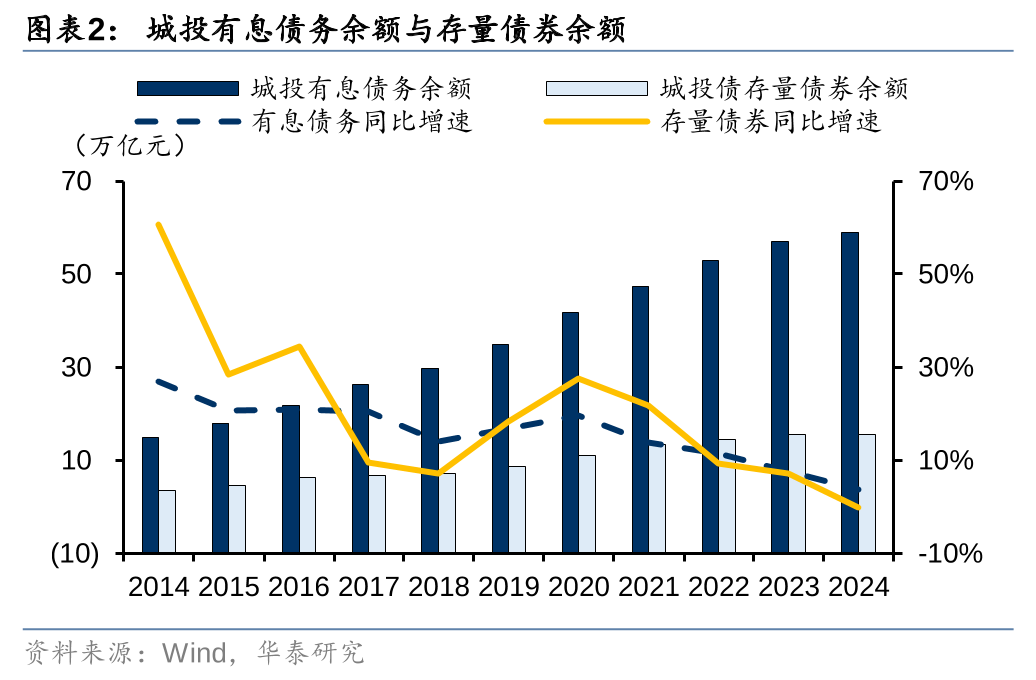 华泰证券: 化债思路的底层逻辑更多体现“托底防风险”，而非“强刺激”思路，下一步增量财政政策值得期待