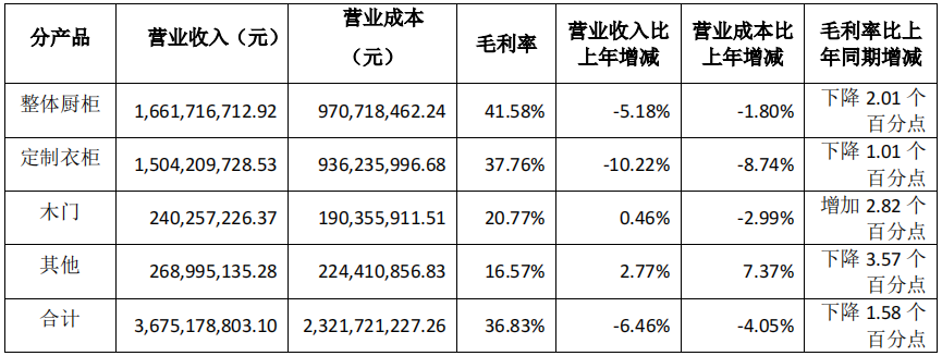 前三季度：欧派138.8亿、索菲亚76.6亿、志邦36.8亿 VS 顾家138.0亿、梦百合61.3亿、慕思38.8亿