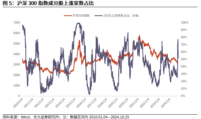 【光大金工】上涨斜率或改变，密切关注量能变化——金融工程市场跟踪周报20241110