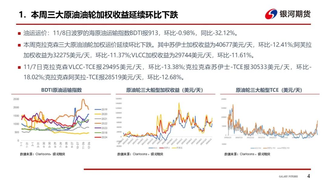 【油运周报】船多货少格局延续  VLCC运价预期下滑