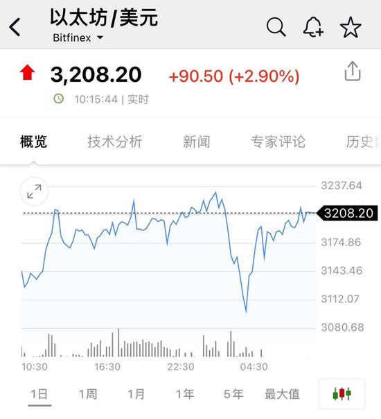 比特币，又新高！近22万人爆仓！狗狗币暴涨超30%