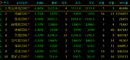 午评：集运指数跌超6% 纯碱跌超4%