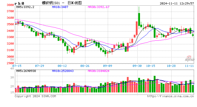 光大期货：11月11日矿钢煤焦日报