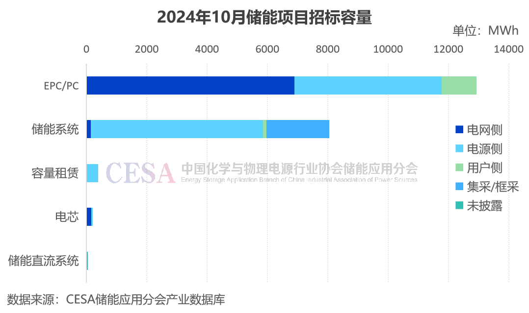 采招需求达21.629GWh！最低0.4731元/Wh中标，10月储能招投标项目分析