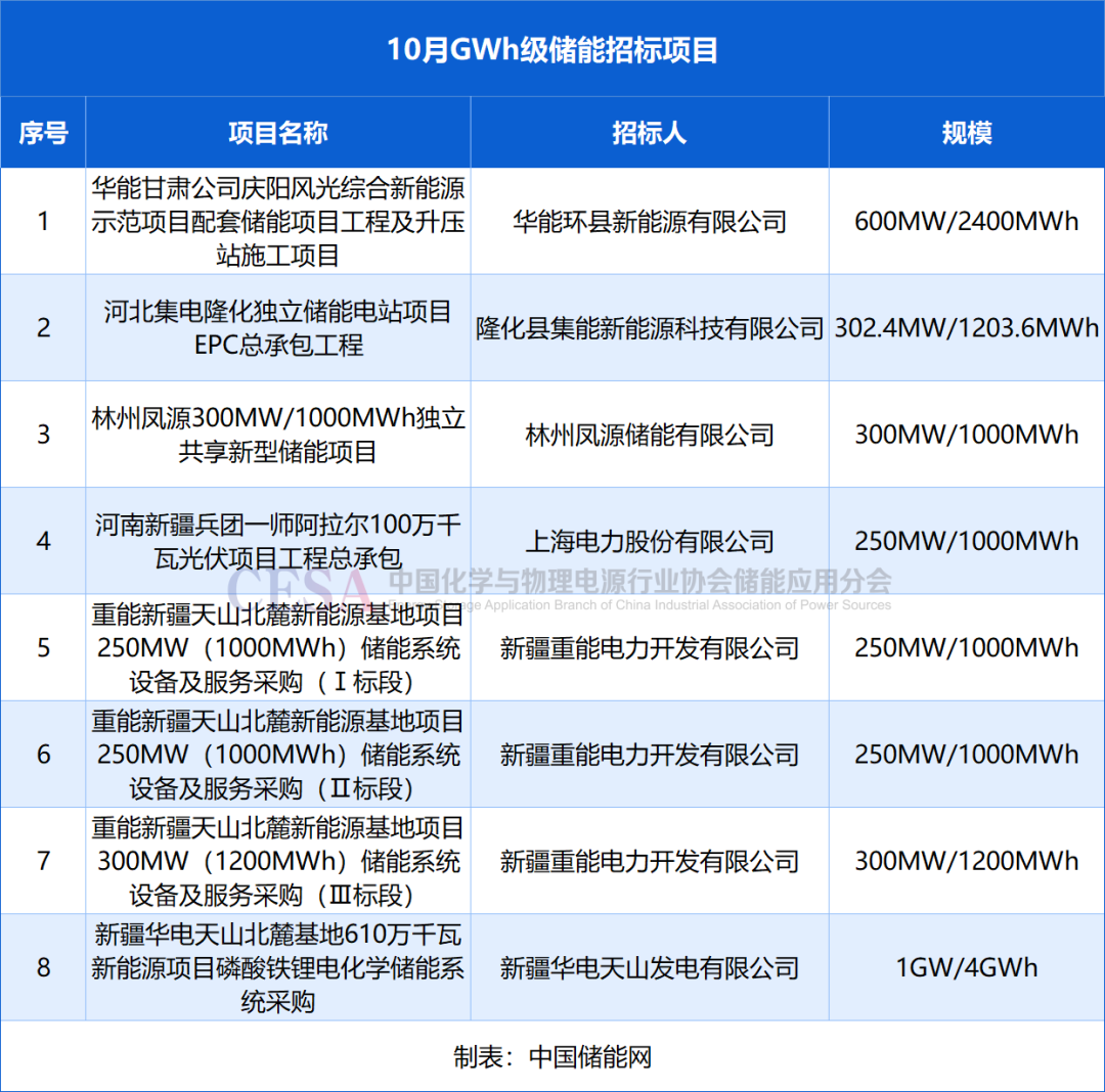 采招需求达21.629GWh！最低0.4731元/Wh中标，10月储能招投标项目分析