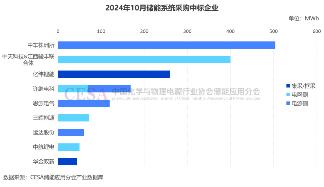 采招需求达21.629GWh！最低0.4731元/Wh中标，10月储能招投标项目分析