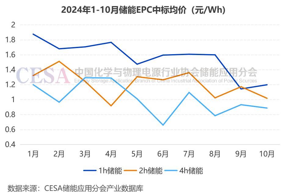 采招需求达21.629GWh！最低0.4731元/Wh中标，10月储能招投标项目分析