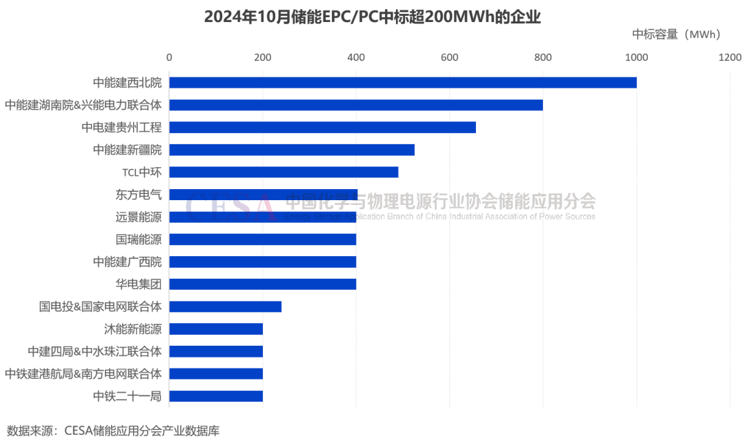 采招需求达21.629GWh！最低0.4731元/Wh中标，10月储能招投标项目分析