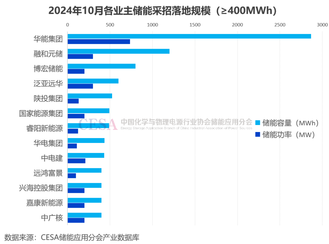 采招需求达21.629GWh！最低0.4731元/Wh中标，10月储能招投标项目分析