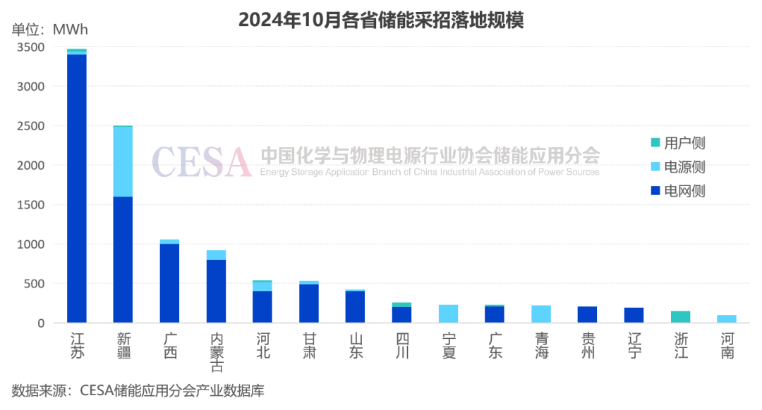 采招需求达21.629GWh！最低0.4731元/Wh中标，10月储能招投标项目分析