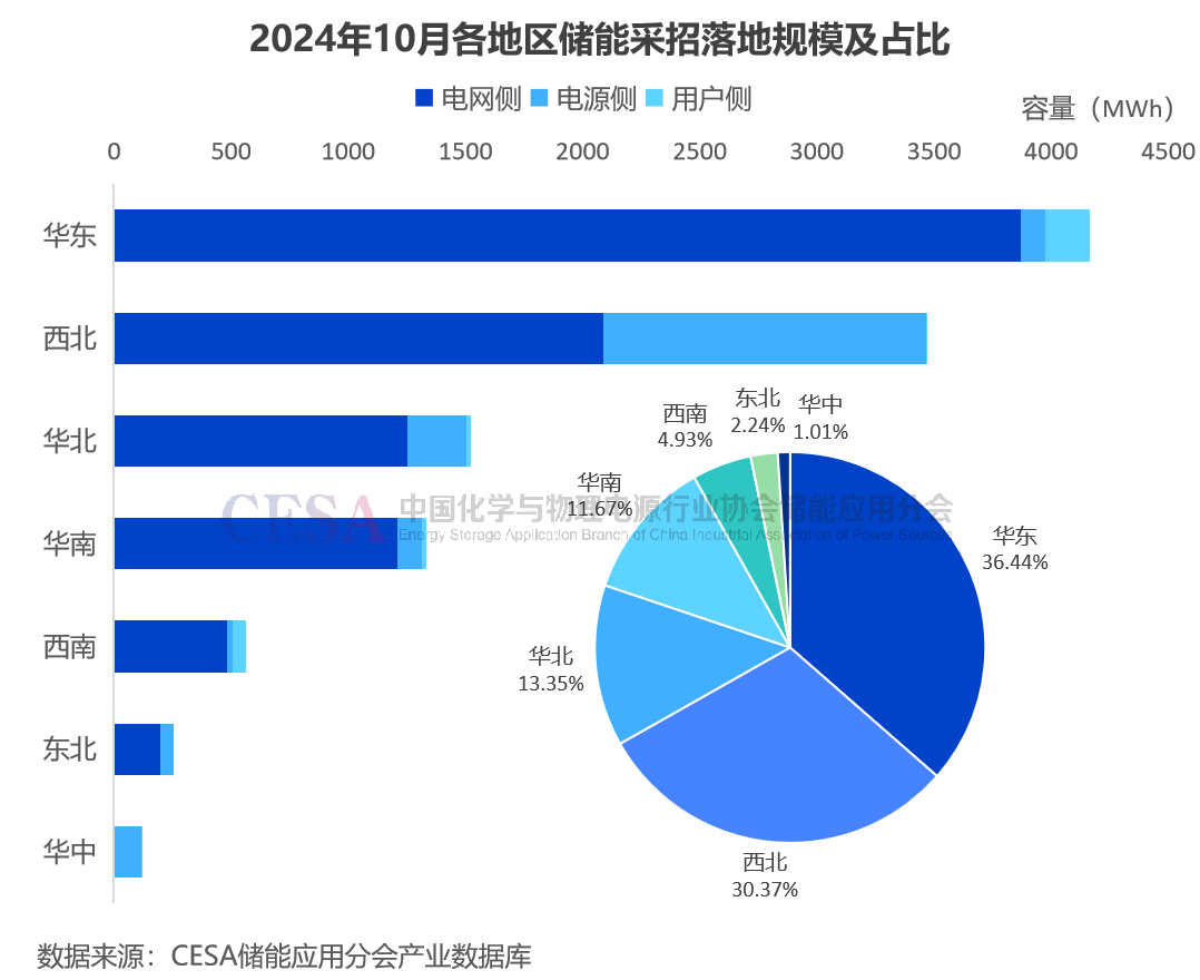 采招需求达21.629GWh！最低0.4731元/Wh中标，10月储能招投标项目分析