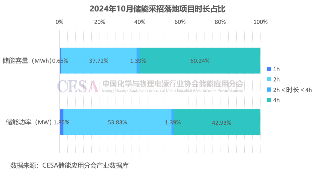 采招需求达21.629GWh！最低0.4731元/Wh中标，10月储能招投标项目分析