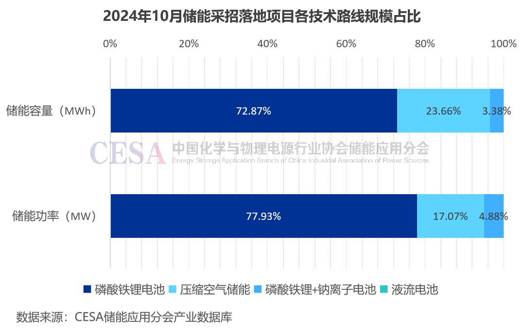 采招需求达21.629GWh！最低0.4731元/Wh中标，10月储能招投标项目分析